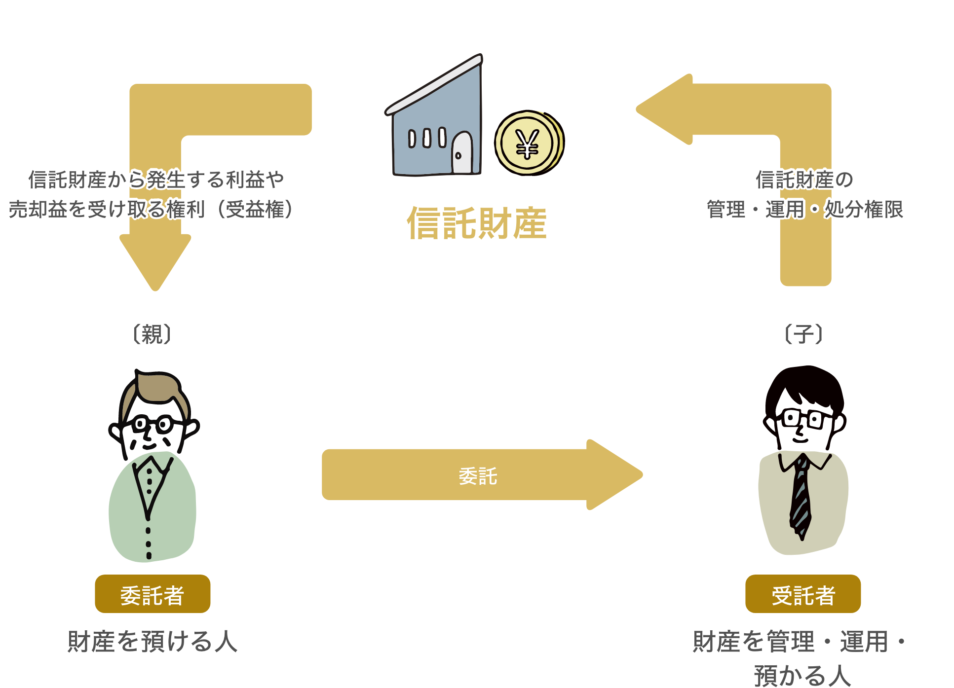 家族信託とは？