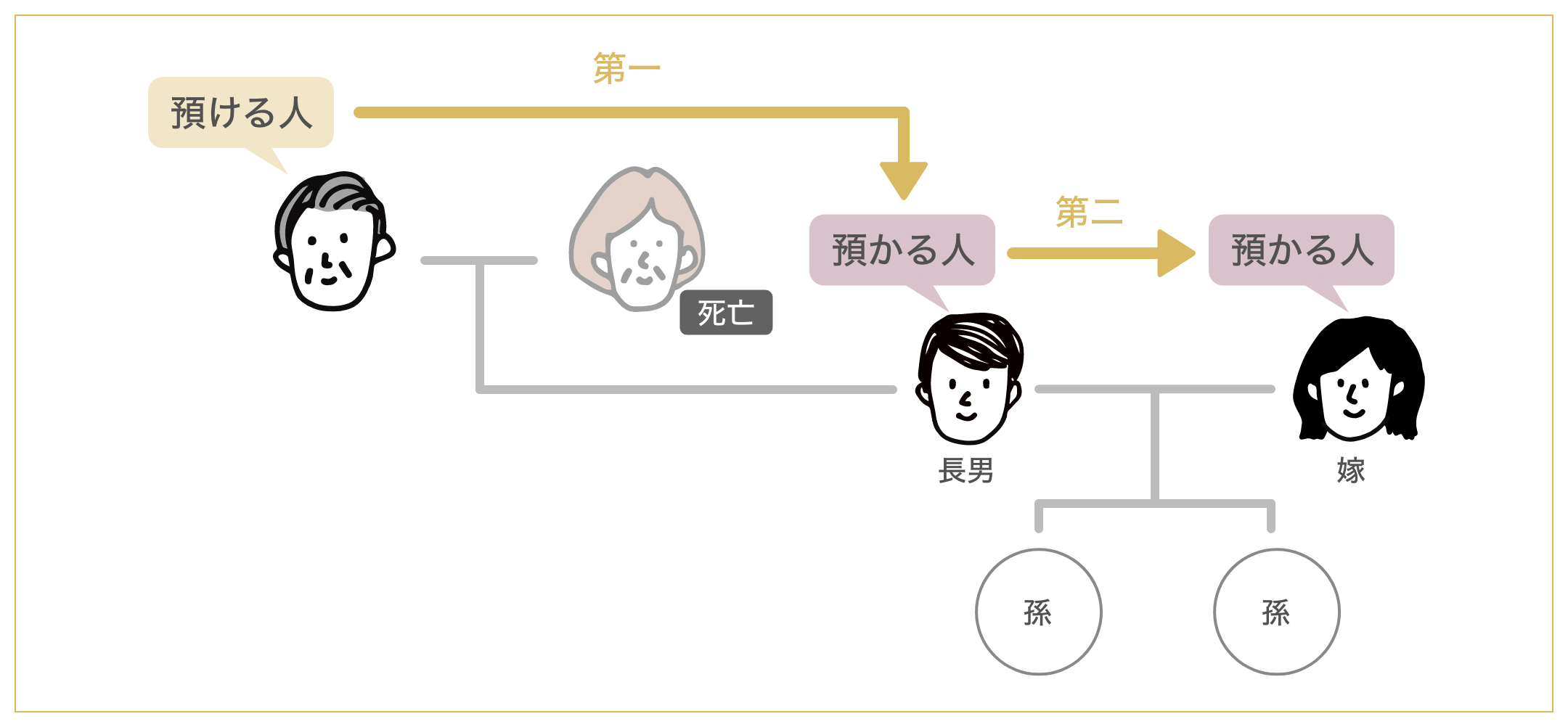 母が亡くなり、一人っ子が受託者