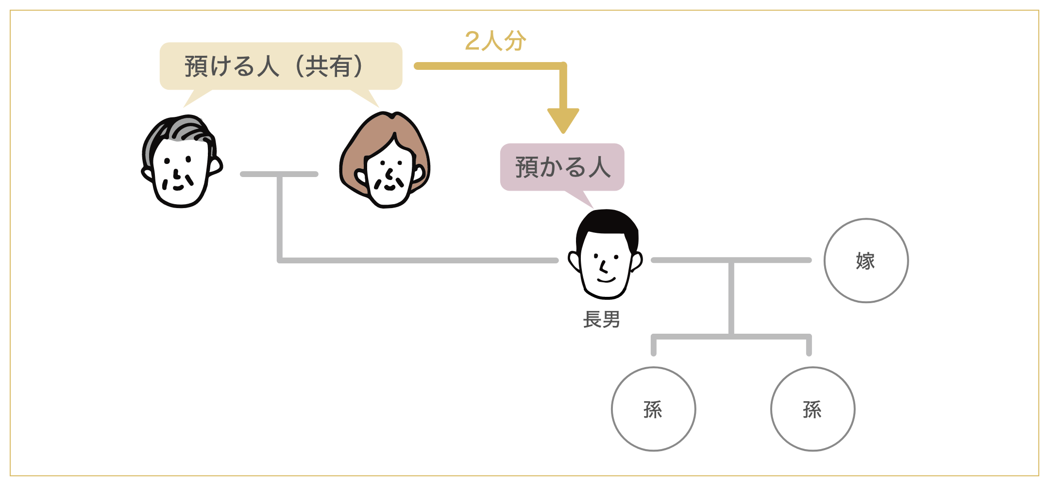 父母共有名義の土地・建物がある場合