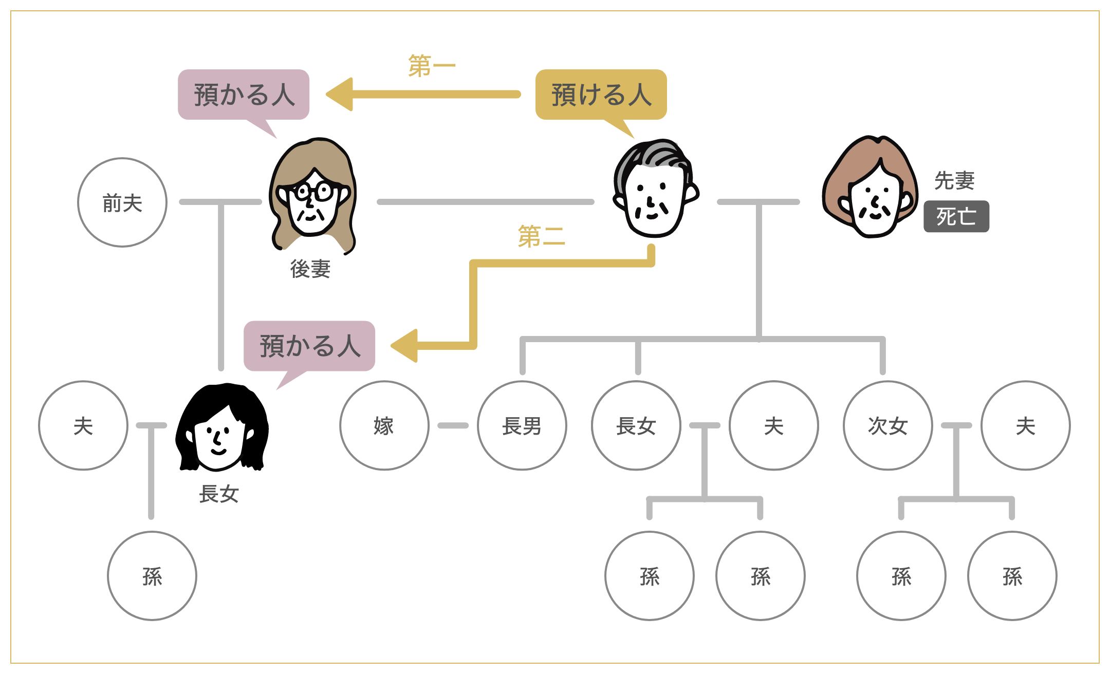 後妻が相続時に不利にならない為の備え