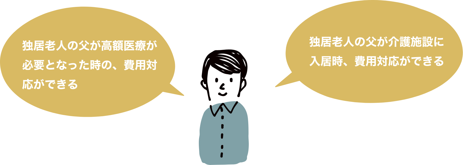 独居老人の父が高額医療が必要となった時の、費用対応ができる／独居老人の父が介護施設に入居時、費用対応ができる