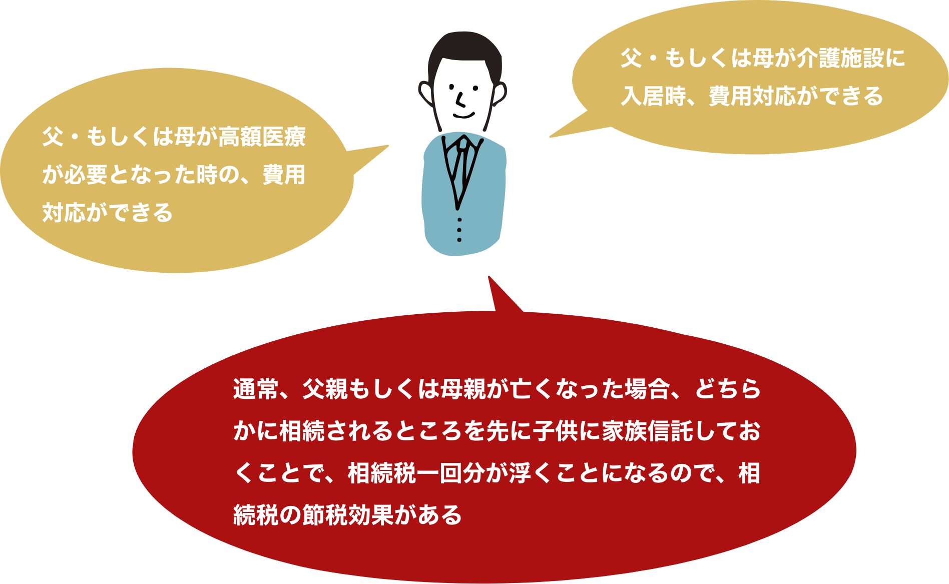 父・もしくは母が介護施設に入居時、費用対応ができる／父・もしくは母が高額医療が必要となった時の、費用対応ができる／通常、父親もしくは母親が亡くなった場合、どちらかに相続されるところを先に子供に家族信託しておくことで、相続税一回分が浮くことになるので、相続税の節税効果がある