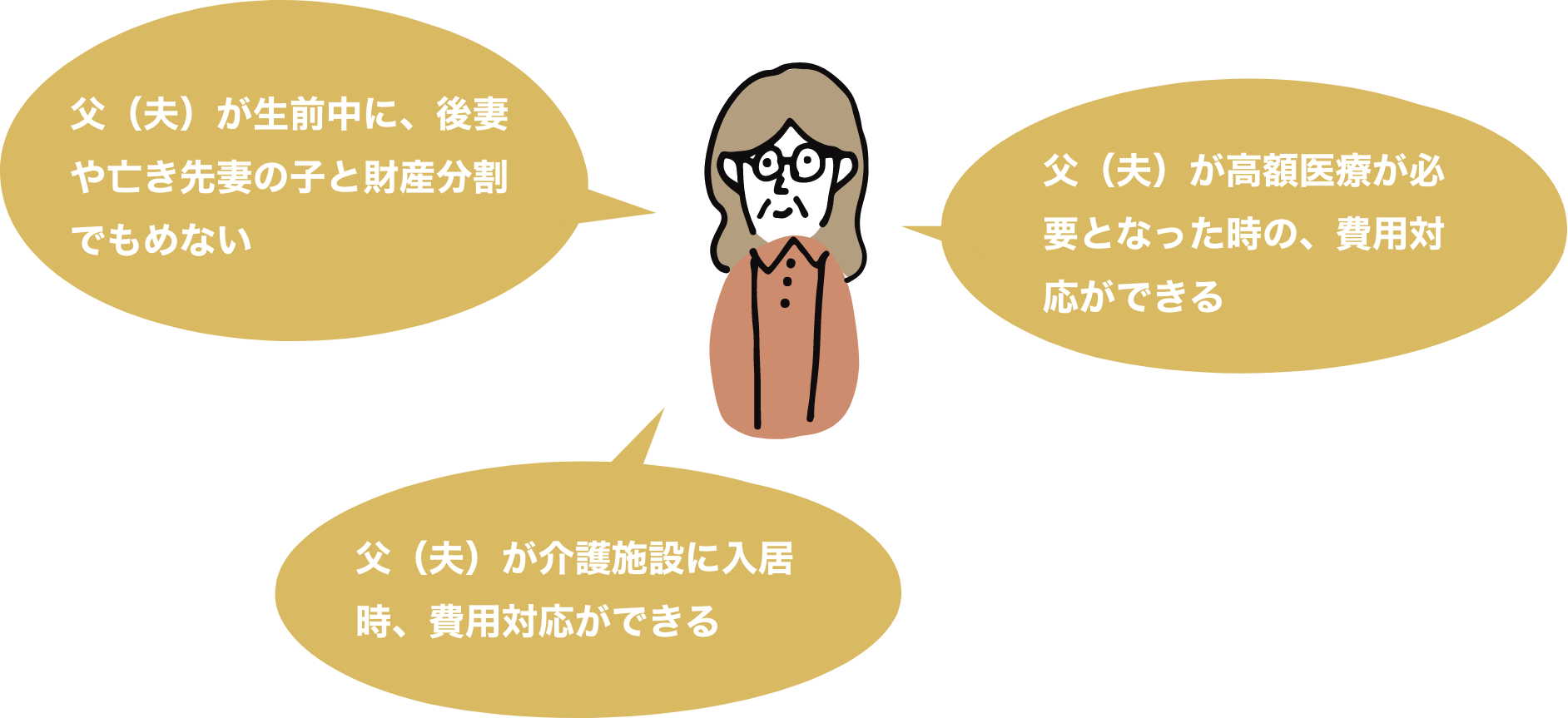 父（夫）が生前中に、後妻や亡き先妻の子と財産分割でもめない／父（夫）が高額医療が必要となった時の、費用対応ができる／父（夫）が介護施設に入居時、費用対応ができる