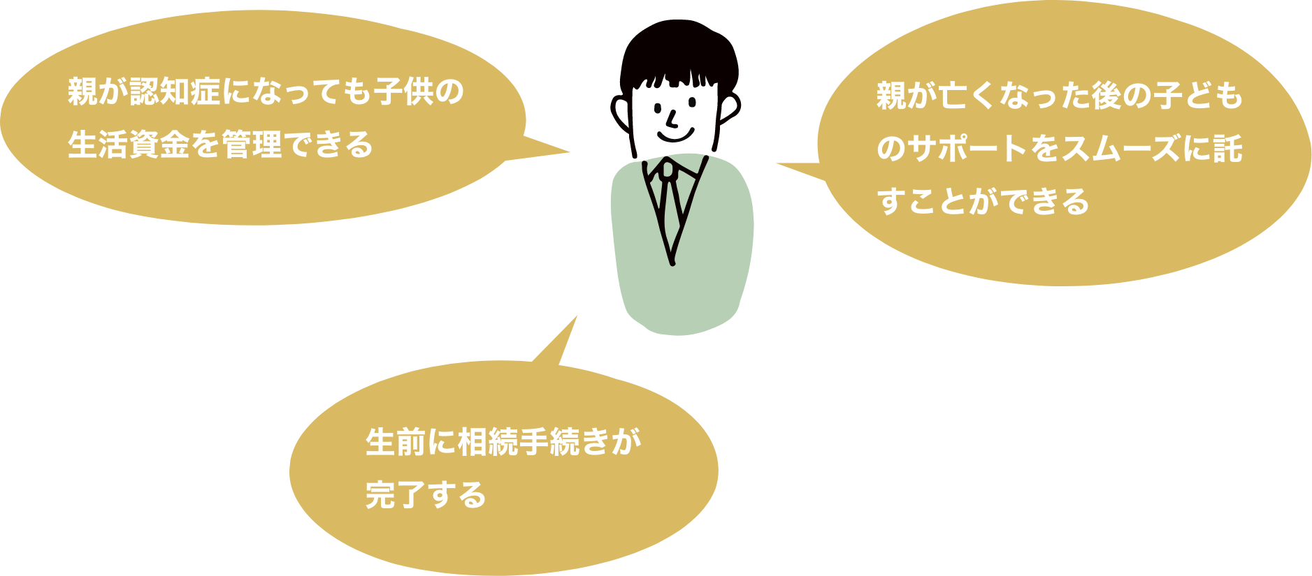 親が認知症になっても子供の生活資金を管理できる／親が亡くなった後の子どものサポートをスムーズに託すことができる／生前に相続手続きが完了する